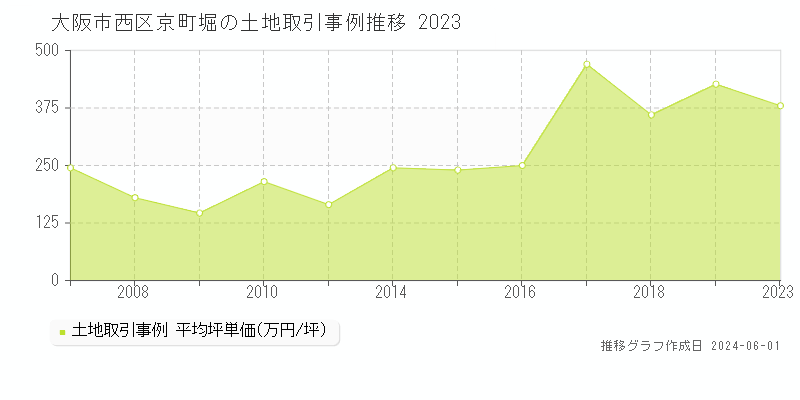 大阪市西区京町堀の土地価格推移グラフ 