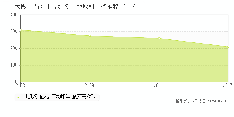 大阪市西区土佐堀の土地価格推移グラフ 