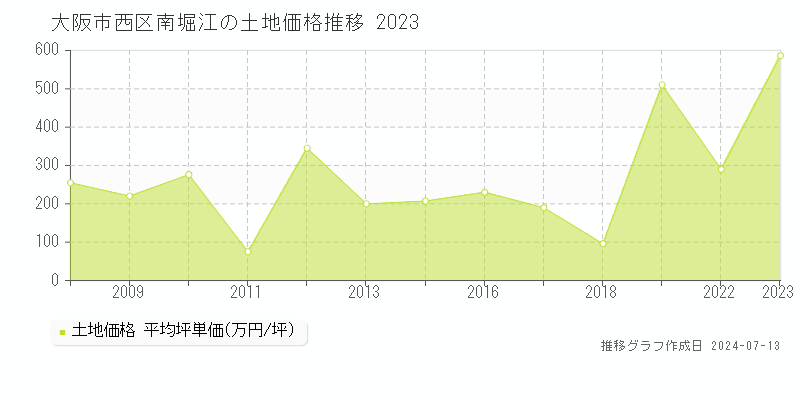 大阪市西区南堀江の土地価格推移グラフ 