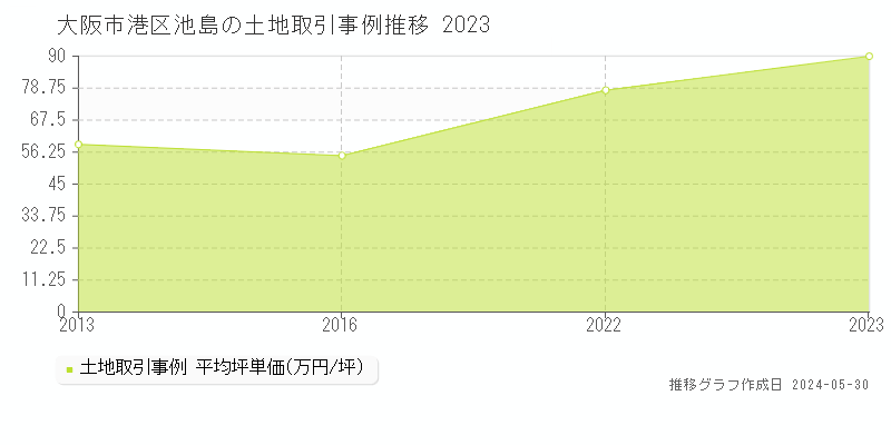 大阪市港区池島の土地価格推移グラフ 