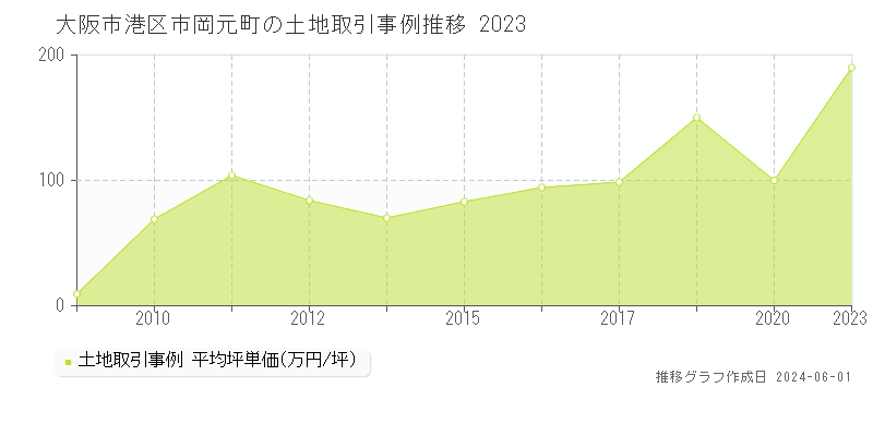 大阪市港区市岡元町の土地価格推移グラフ 