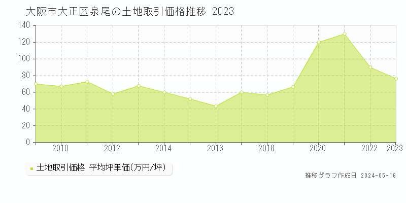 大阪市大正区泉尾の土地価格推移グラフ 