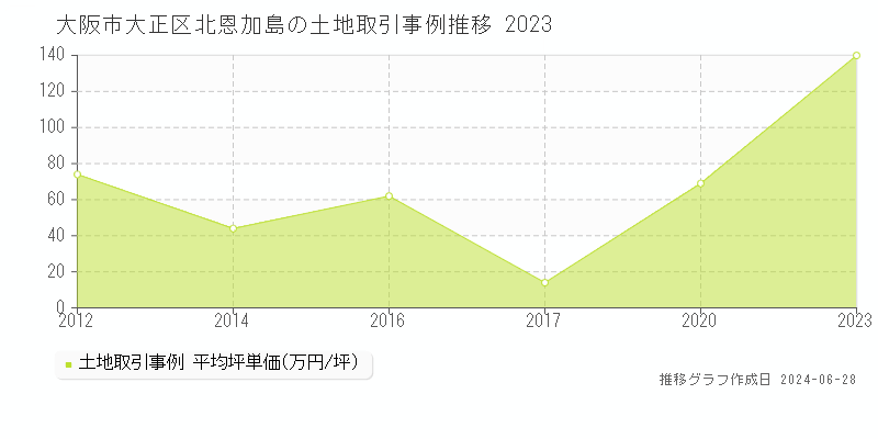 大阪市大正区北恩加島の土地取引事例推移グラフ 