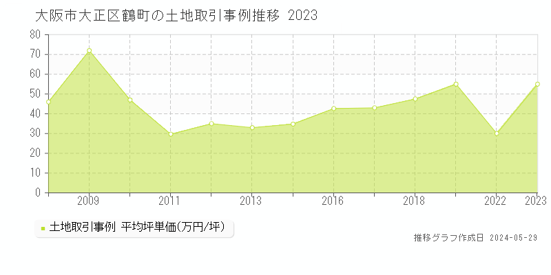 大阪市大正区鶴町の土地取引事例推移グラフ 