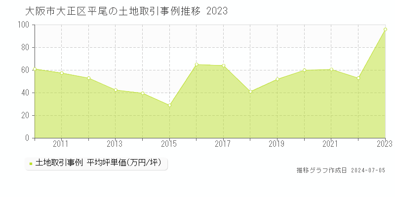 大阪市大正区平尾の土地価格推移グラフ 
