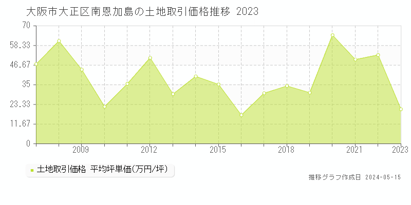 大阪市大正区南恩加島の土地価格推移グラフ 
