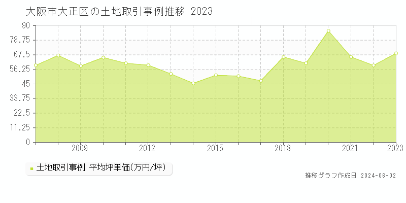 大阪市大正区全域の土地価格推移グラフ 