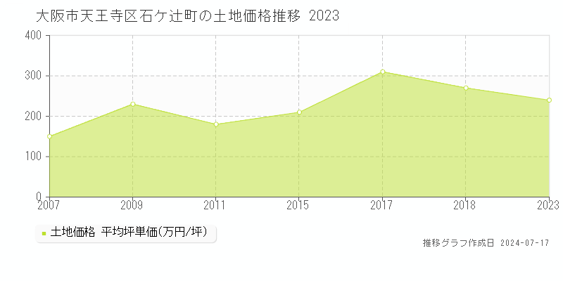 大阪市天王寺区石ケ辻町の土地価格推移グラフ 