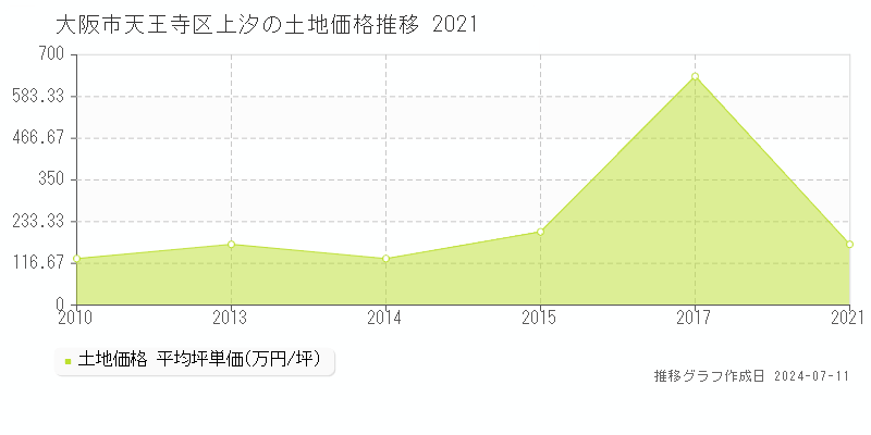 大阪市天王寺区上汐の土地価格推移グラフ 