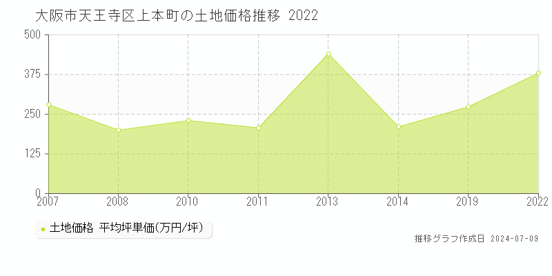 大阪市天王寺区上本町の土地価格推移グラフ 