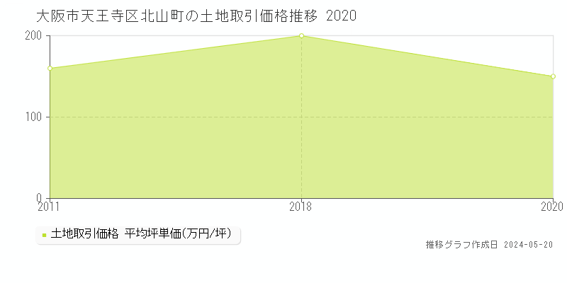 大阪市天王寺区北山町の土地価格推移グラフ 
