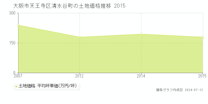 大阪市天王寺区清水谷町の土地価格推移グラフ 