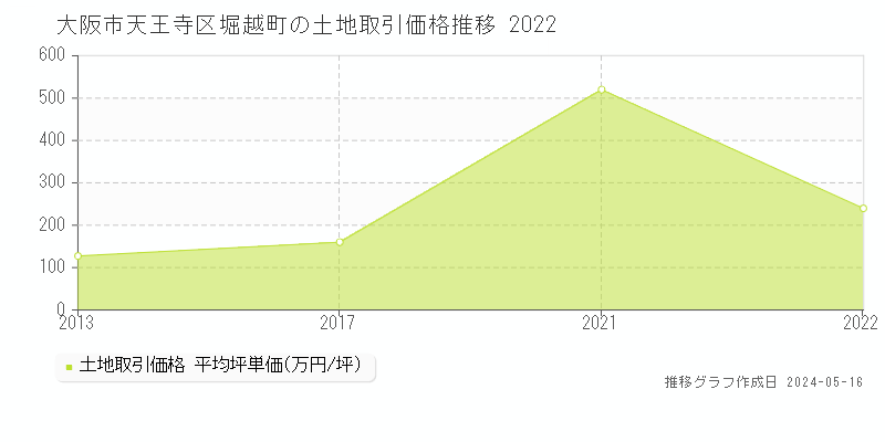 大阪市天王寺区堀越町の土地価格推移グラフ 