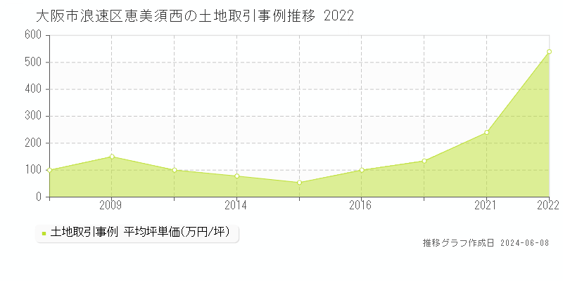 大阪市浪速区恵美須西の土地取引価格推移グラフ 