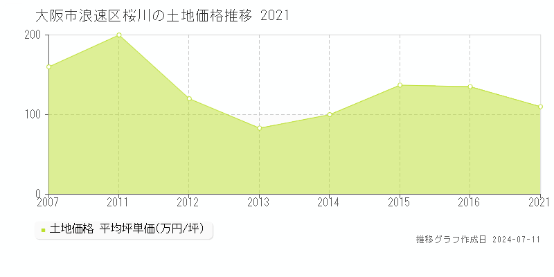 大阪市浪速区桜川の土地価格推移グラフ 