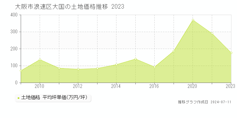 大阪市浪速区大国の土地価格推移グラフ 
