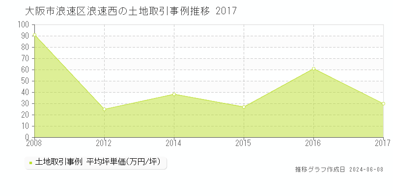 大阪市浪速区浪速西の土地取引価格推移グラフ 