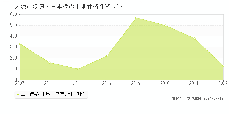 大阪市浪速区日本橋の土地価格推移グラフ 