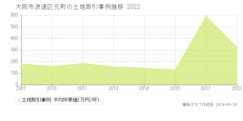 大阪市浪速区元町の土地価格推移グラフ 