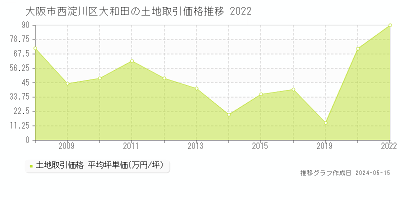 大阪市西淀川区大和田の土地価格推移グラフ 