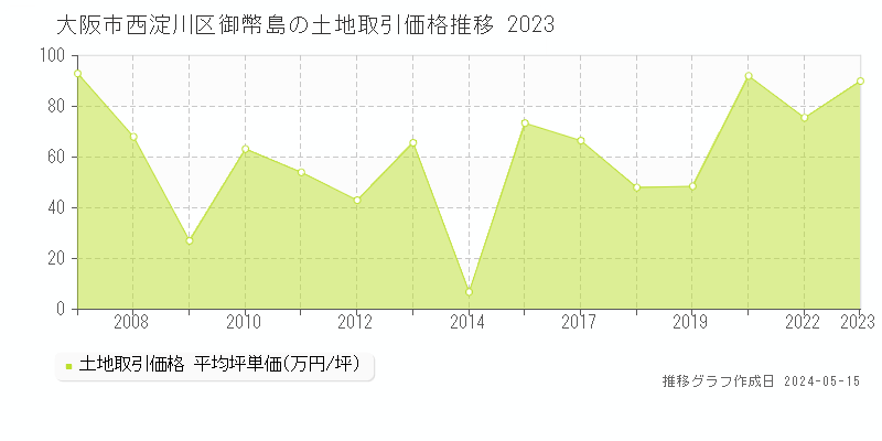 大阪市西淀川区御幣島の土地価格推移グラフ 