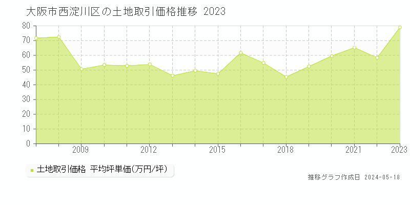 大阪市西淀川区の土地価格推移グラフ 
