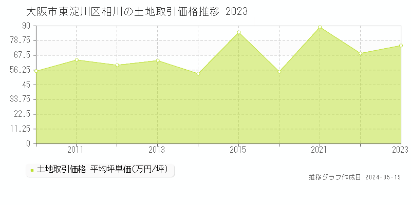 大阪市東淀川区相川の土地価格推移グラフ 