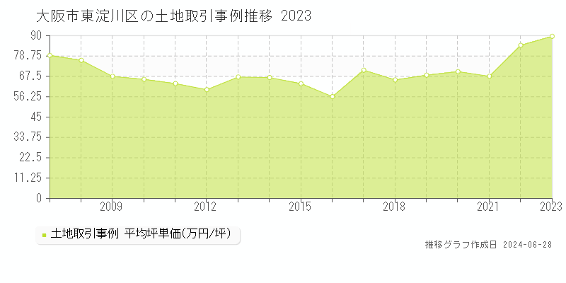 大阪市東淀川区の土地取引事例推移グラフ 