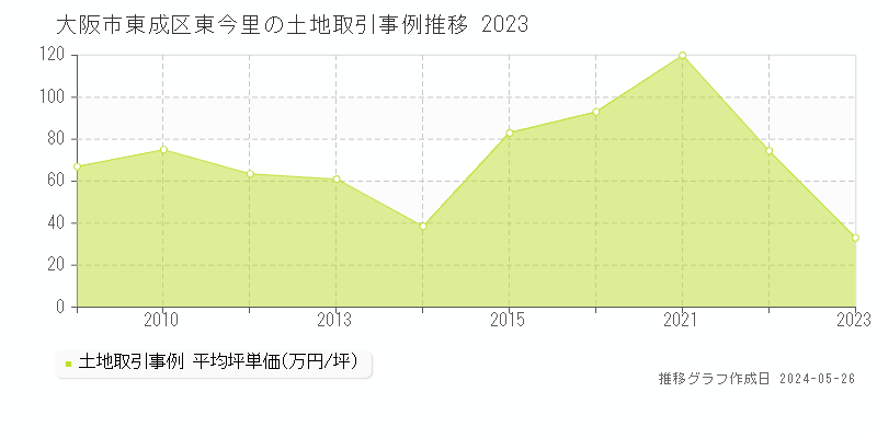 大阪市東成区東今里の土地価格推移グラフ 