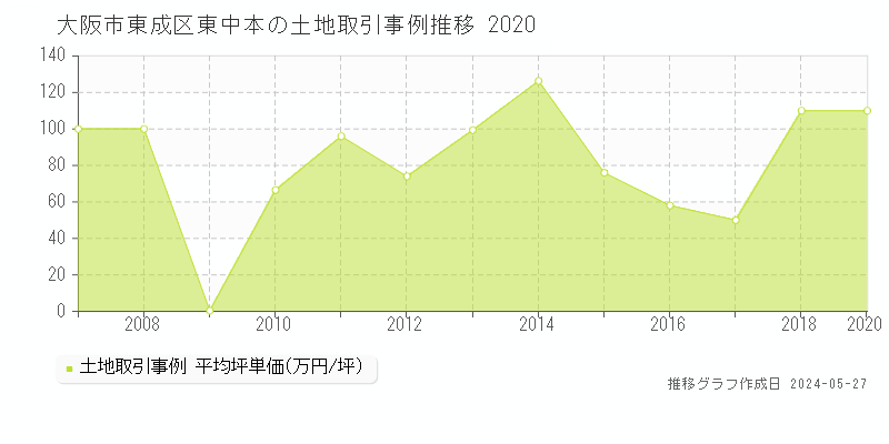 大阪市東成区東中本の土地価格推移グラフ 