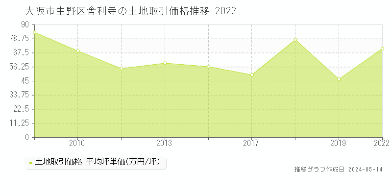 大阪市生野区舎利寺の土地価格推移グラフ 