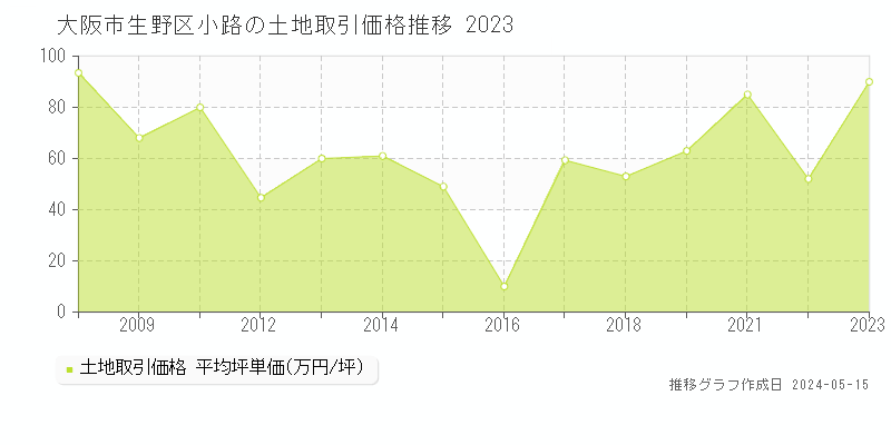 大阪市生野区小路の土地価格推移グラフ 