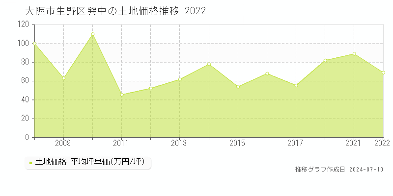 大阪市生野区巽中の土地価格推移グラフ 
