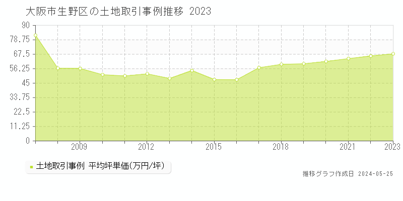大阪市生野区の土地価格推移グラフ 