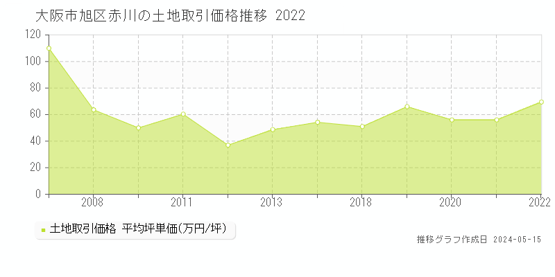 大阪市旭区赤川の土地価格推移グラフ 