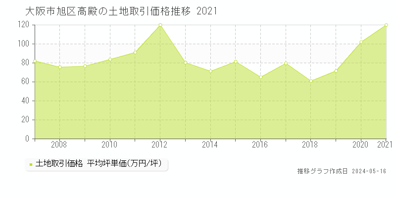 大阪市旭区高殿の土地価格推移グラフ 