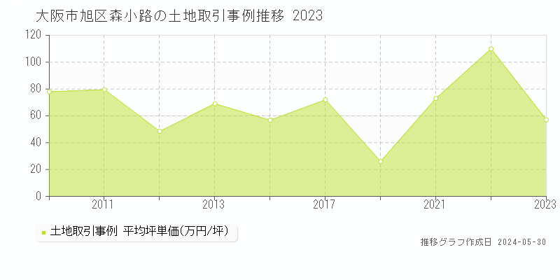 大阪市旭区森小路の土地価格推移グラフ 