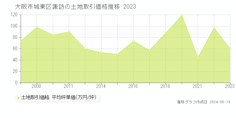 大阪市城東区諏訪の土地価格推移グラフ 