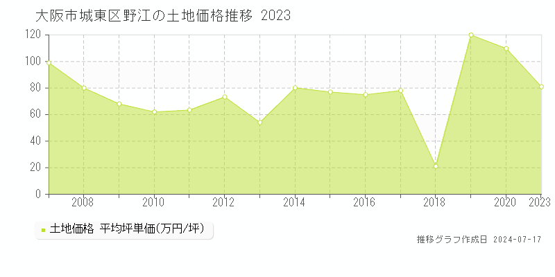 大阪市城東区野江の土地価格推移グラフ 