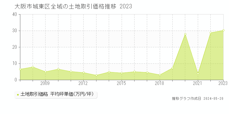 大阪市城東区の土地価格推移グラフ 