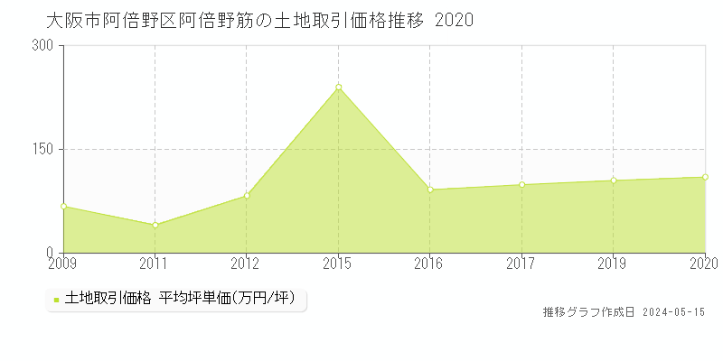 大阪市阿倍野区阿倍野筋の土地価格推移グラフ 
