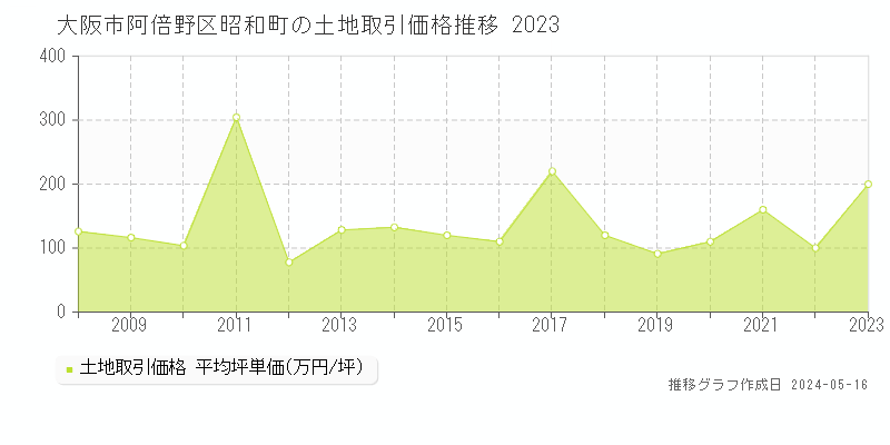 大阪市阿倍野区昭和町の土地価格推移グラフ 