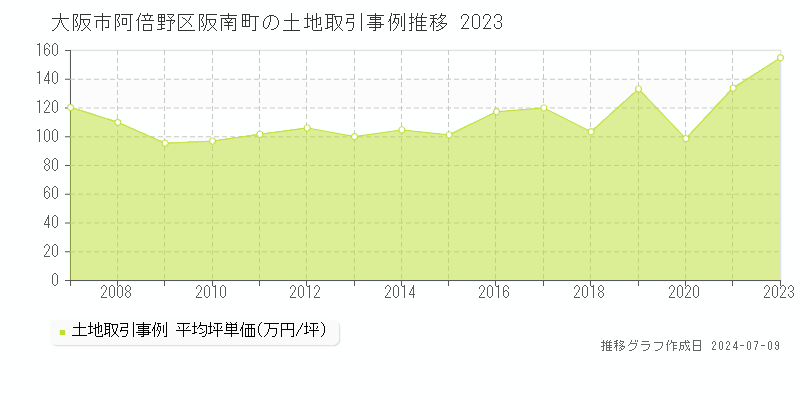 大阪市阿倍野区阪南町の土地価格推移グラフ 