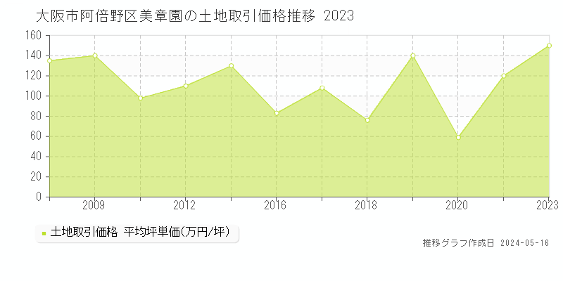 大阪市阿倍野区美章園の土地価格推移グラフ 