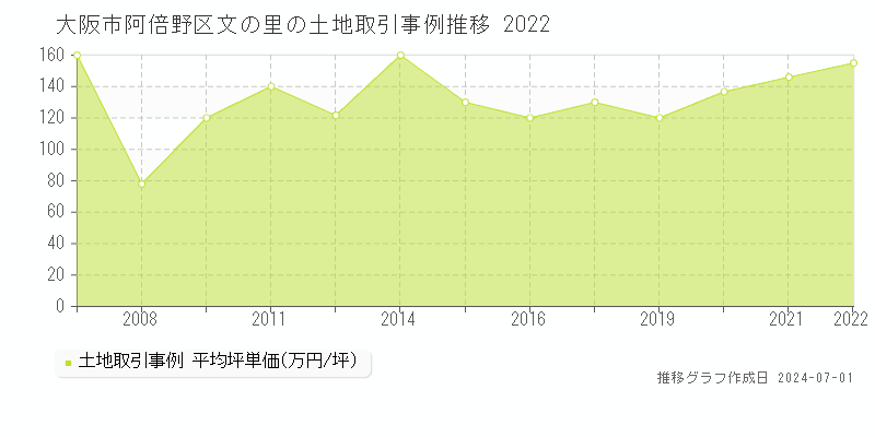 大阪市阿倍野区文の里の土地取引事例推移グラフ 