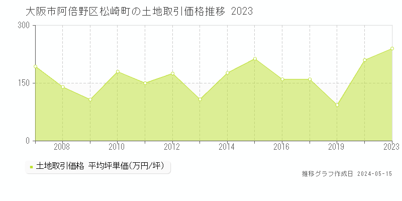 大阪市阿倍野区松崎町の土地価格推移グラフ 