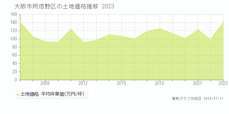 大阪市阿倍野区の土地価格推移グラフ 