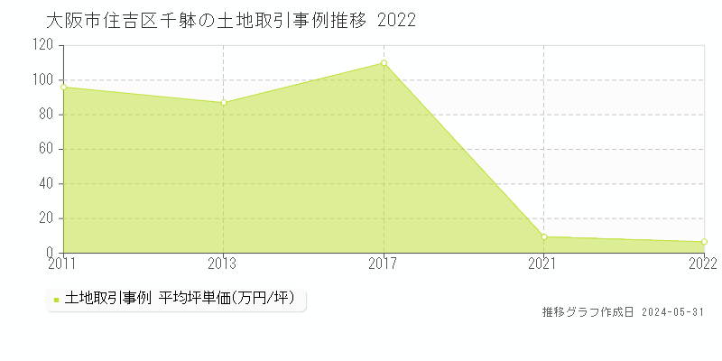 大阪市住吉区千躰の土地価格推移グラフ 