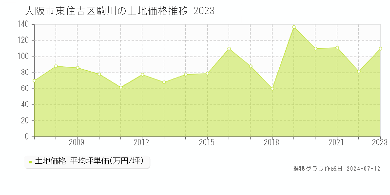 大阪市東住吉区駒川の土地価格推移グラフ 