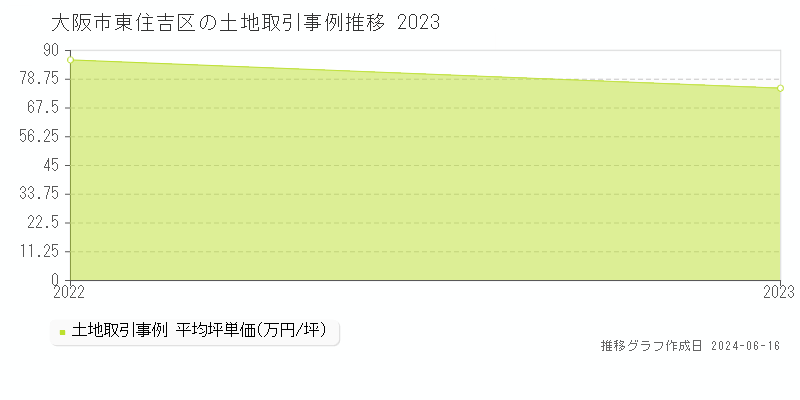 大阪市東住吉区の土地価格推移グラフ 